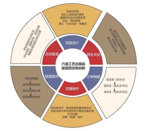 網絡賦能團課，打造新媒體紅色育人陣地 設計與制作實踐